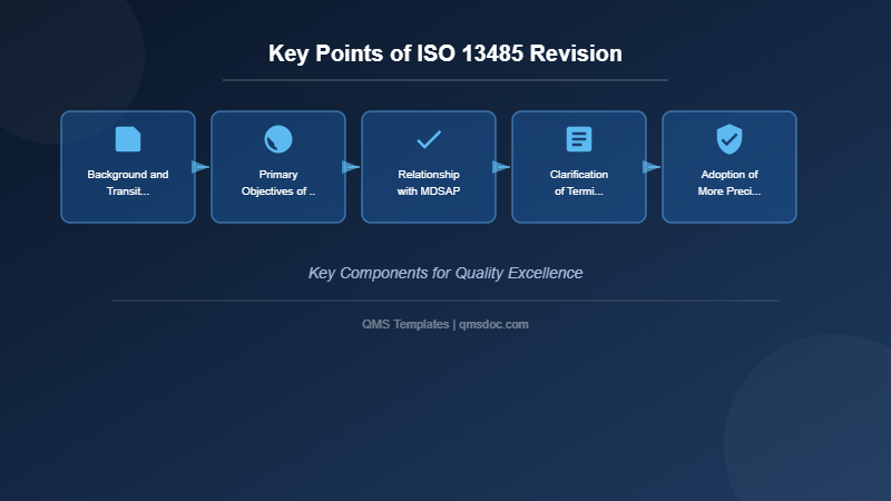 Key Points of ISO 13485 Revision