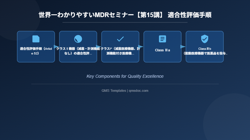 世界一わかりやすいMDRセミナー【第15講】 適合性評価手順