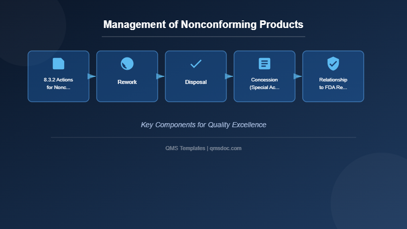 Management of Nonconforming Products