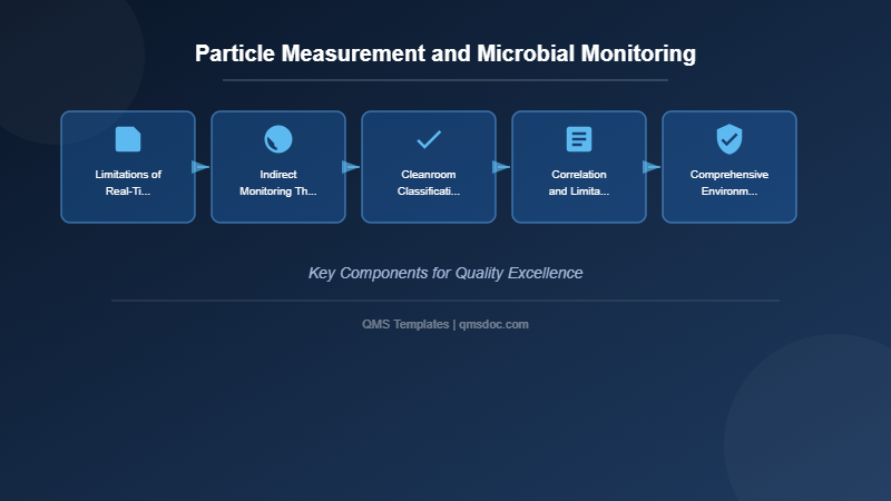 Particle Measurement and Microbial Monitoring