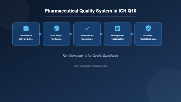 Pharmaceutical Quality System in ICH Q10 | QMS Templates