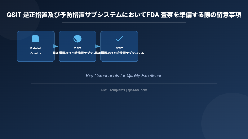QSIT 是正措置及び予防措置サブシステムにおいてFDA 査察を準備する際の留意事項