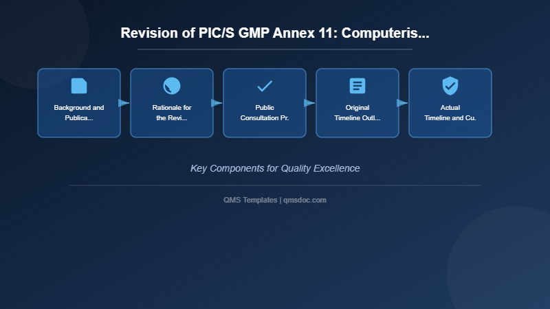 Revision of PIC/S GMP Annex 11: Computerised Systems