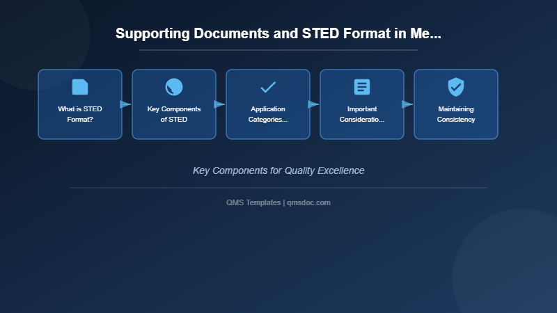 Supporting Documents and STED Format in Medical Device Applications