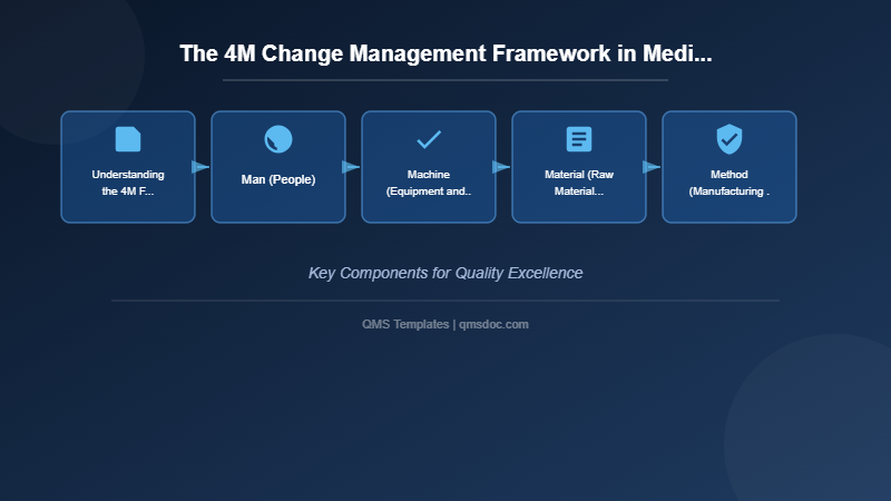 The 4M Change Management Framework in Medical Device Regulation
