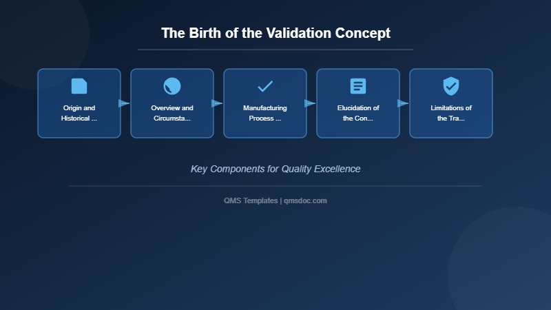 The Birth of the Validation Concept