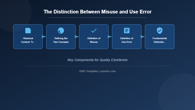 The Distinction Between Misuse and Use Error