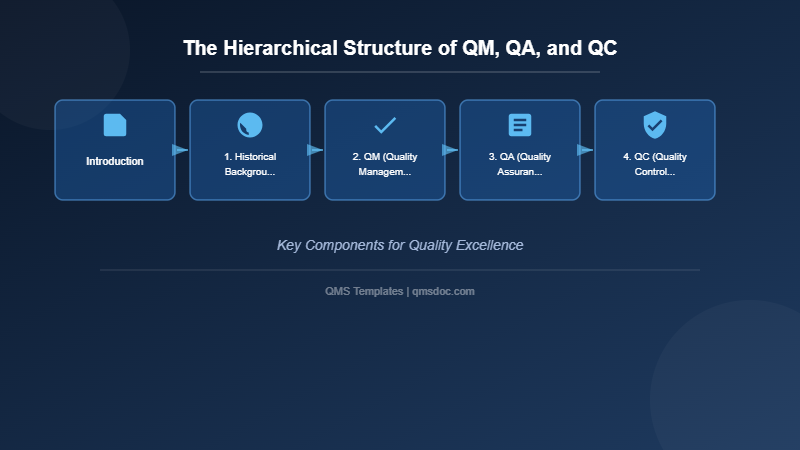 The Hierarchical Structure of QM, QA, and QC