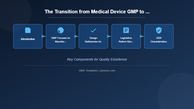 The Transition from Medical Device GMP to QSR: Background and Rationale