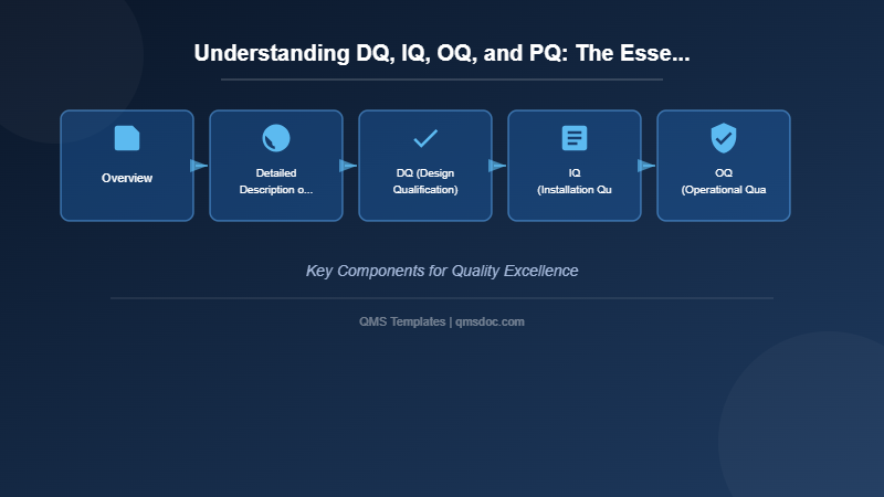 Understanding DQ, IQ, OQ, and PQ: The Essence of Qualification