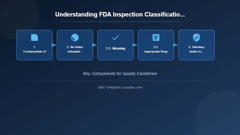 Understanding FDA Inspection Classification Status