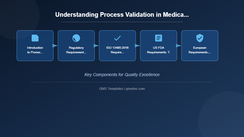 Understanding Process Validation in Medical Device Manufacturing