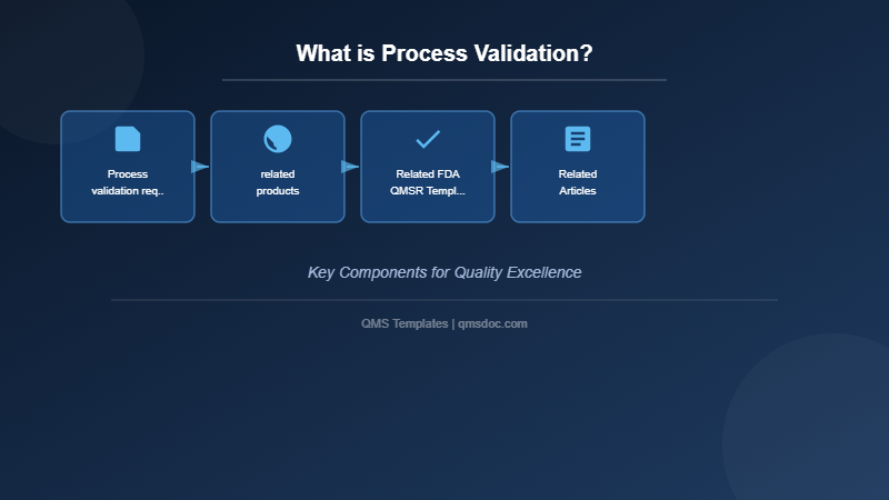 What is Process Validation?