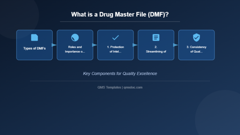 Model Master File Fda What is a Drug Master File (DMF)? | qmsdoc.com — FDA QSR & QMSR QMS ...