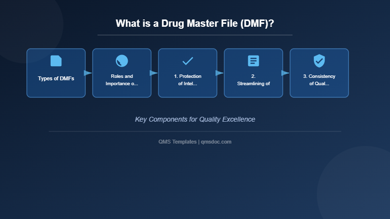 What is a Drug Master File (DMF)?