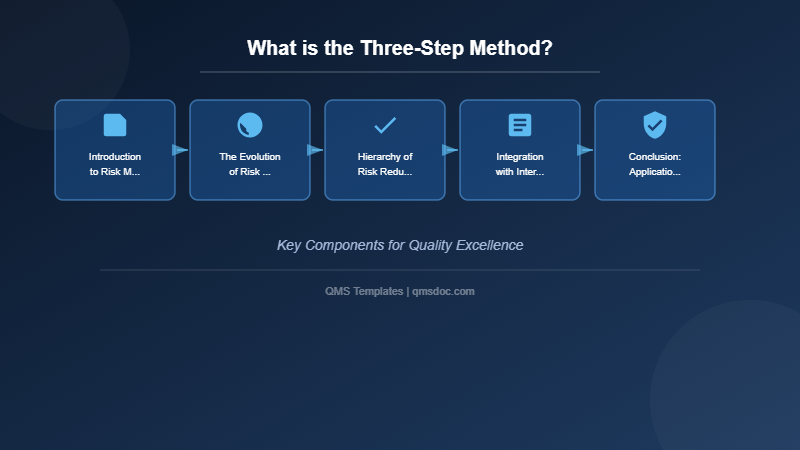 What is the Three-Step Method?