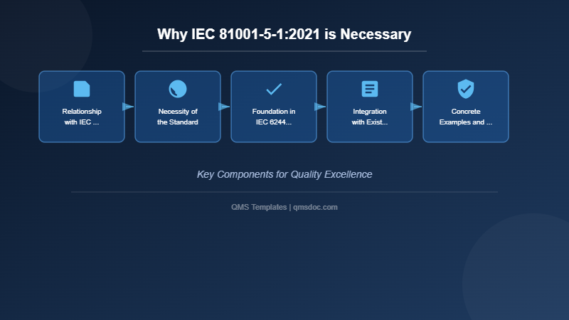 Why IEC 81001-5-1:2021 is Necessary
