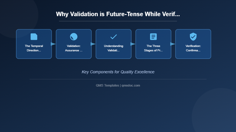 Why Validation is Future-Tense While Verification is Past-Tense: Understanding the Temporal Philosophy of Quality Assurance