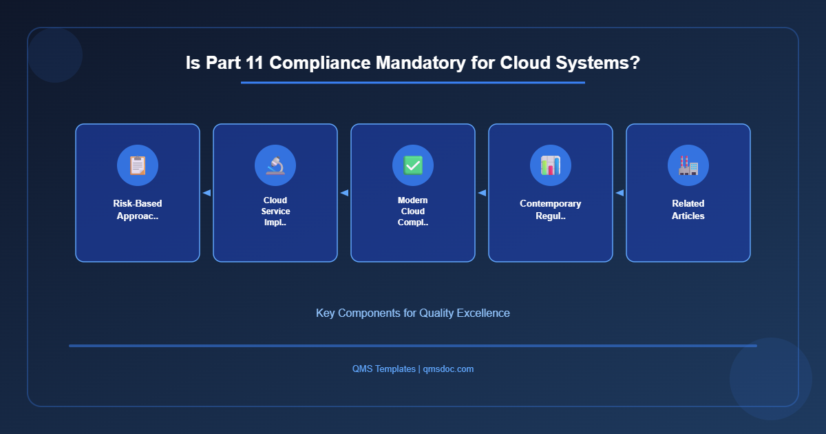 Is Part 11 Compliance Mandatory for Cloud Systems?