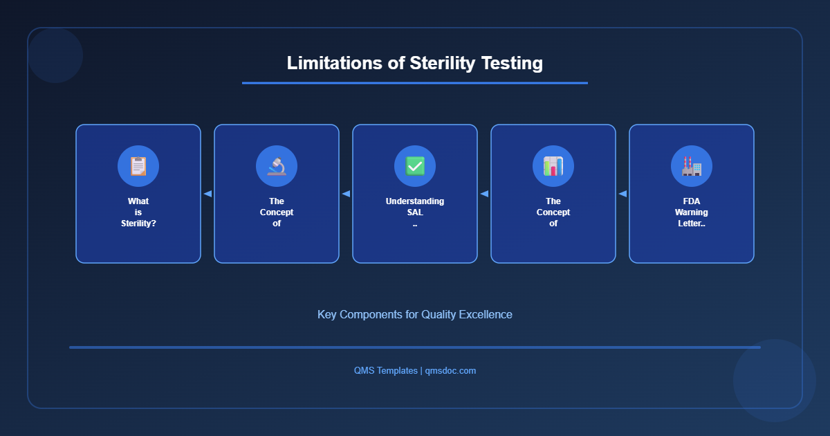Limitations of Sterility Testing