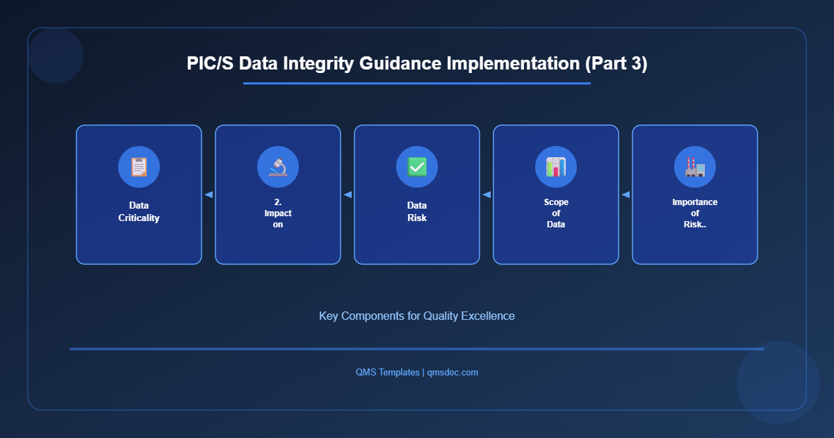 PIC/S Data Integrity Guidance Implementation (Part 3)