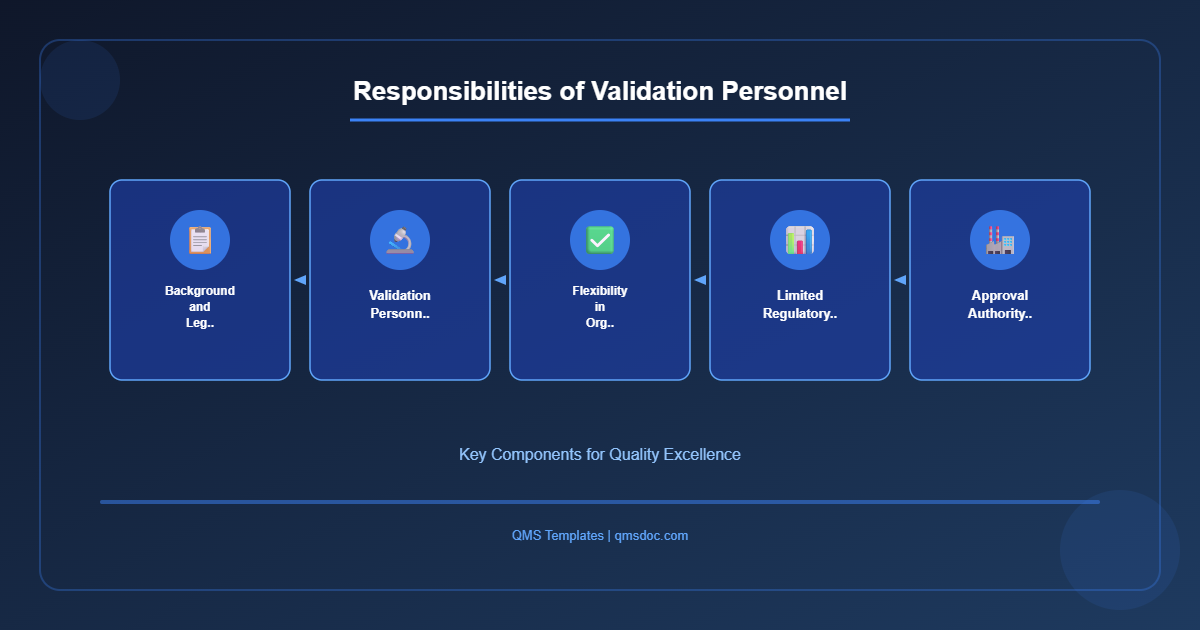 Responsibilities of Validation Personnel