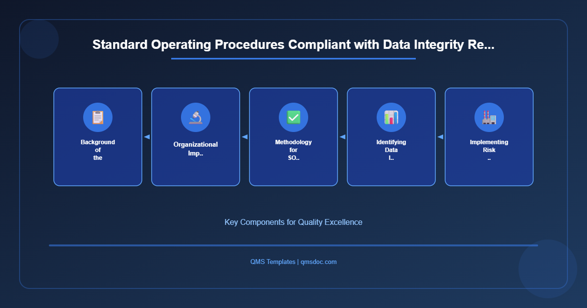 Standard Operating Procedures Compliant with Data Integrity Re...