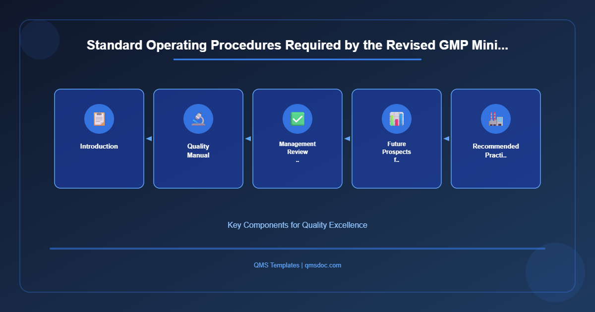 Standard Operating Procedures Required by the Revised GMP Mini...
