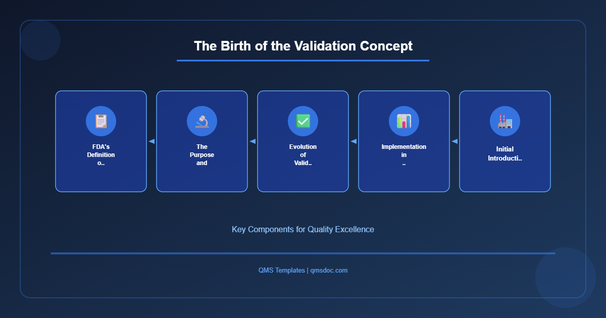 The Birth of the Validation Concept