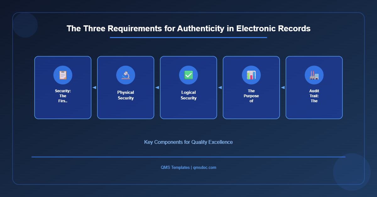 The Three Requirements for Authenticity in Electronic Records