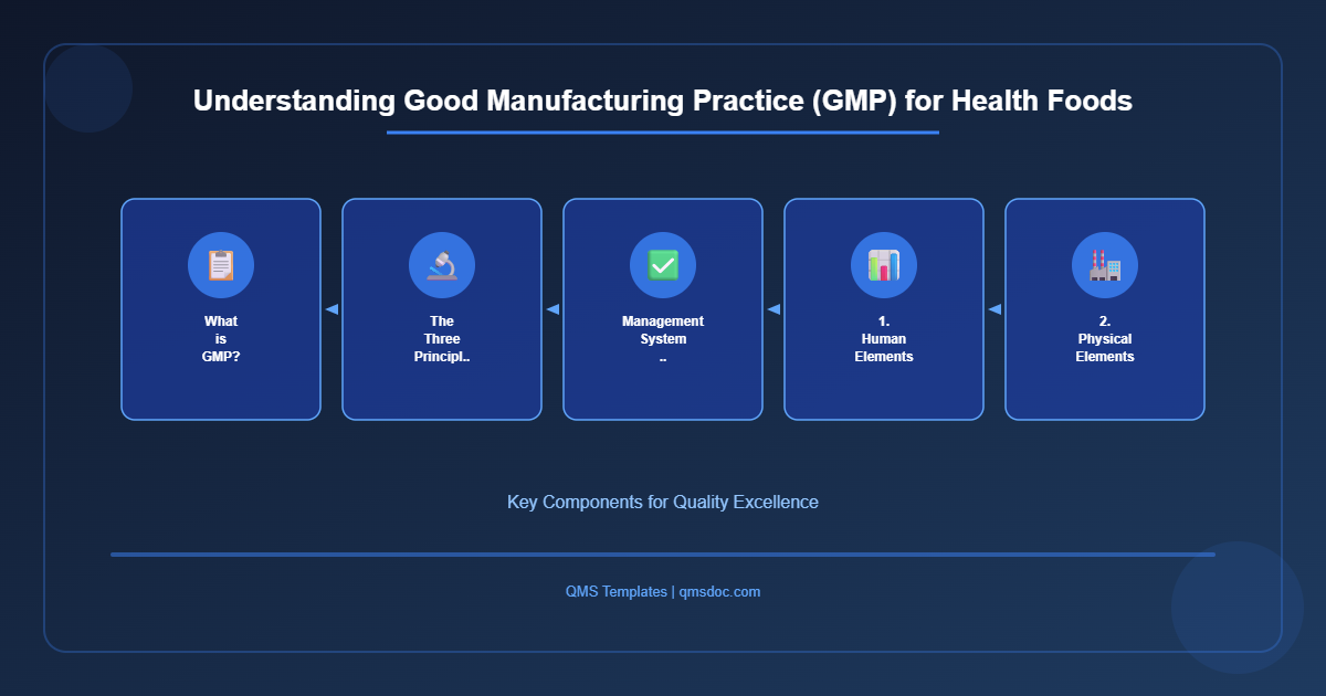 Understanding Good Manufacturing Practice (GMP) for Health Foods