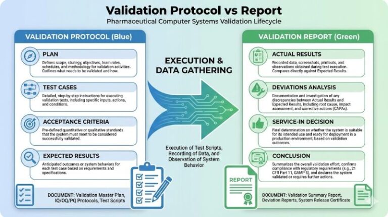 Purpose and Proper Development of Validation Reports | qmsdoc.com — FDA ...